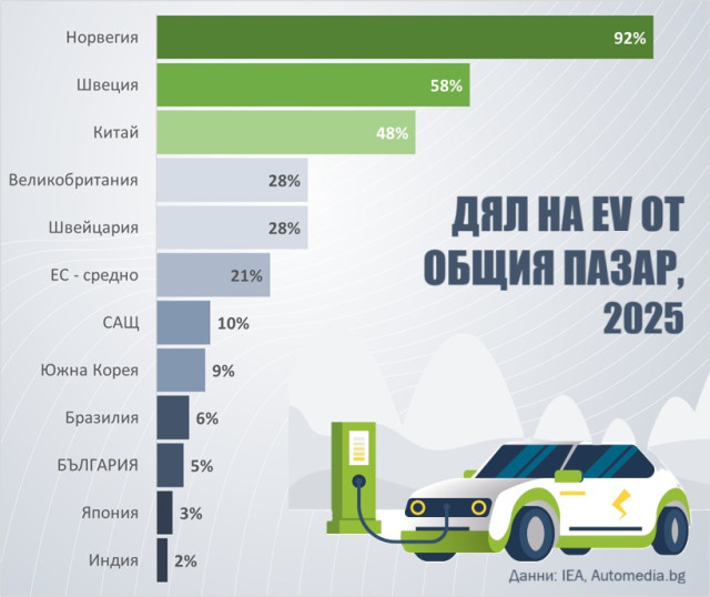 графика, електромобили, български пазар, България, дял на електромобилите, 2025