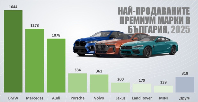 графика, премиум модели, най-продаваните премиум автомобили, България, български пазар, 2025