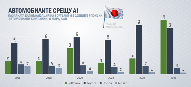 графика, японски компании, капитализация, 2026, Softbank, Toyota, Honda, Nissan