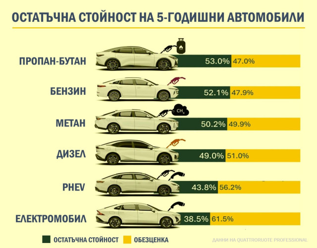 графика, обезценка след 5 години, остатъчна стойност, Quattoruote, 2026
