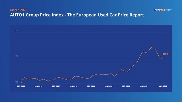 auto1_group_index_price_graph_march__1_