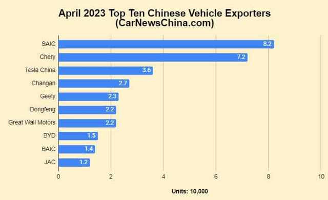 Китай става най-големият износител на автомобили-1