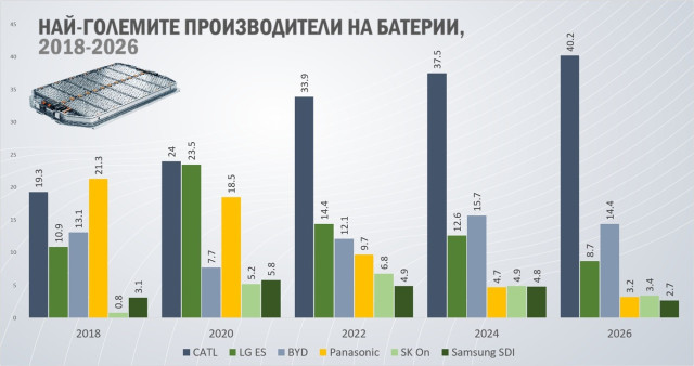Графика, производители на батерии, 2018, 2026