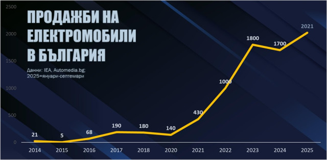 графика, продажби на електромобили по години, България, статистика