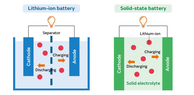 Литиево-йонна батерия и твърдотелна батерия
