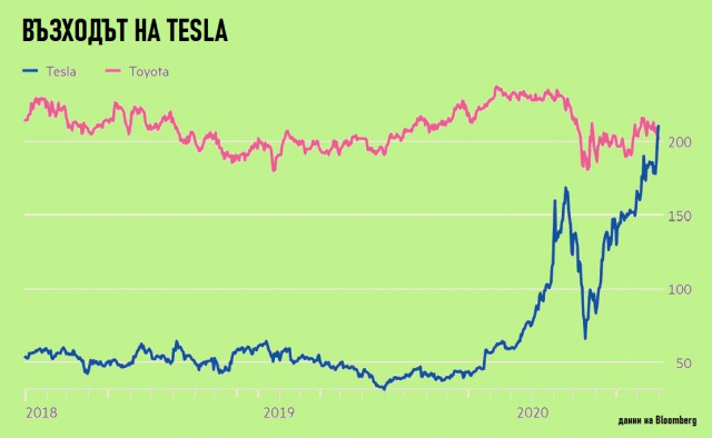 Tesla, Toyota, акции, графика
