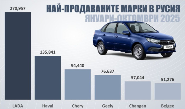 Русия, статистика, най-продавани автомобили, графика