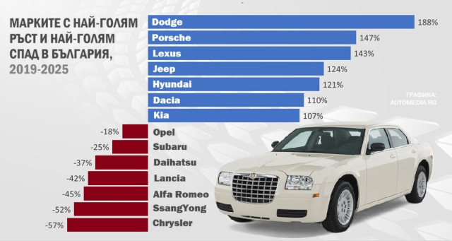 Графика, български пазар, втора ръка, употребявани автомобили, марки с най-голям ръст 2019-2025