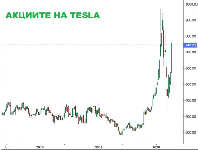 акциите на Tesla, графика