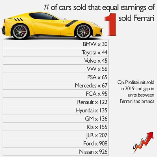 Ferrari приходи
