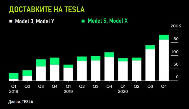 Tesla, доставки 2020, графика