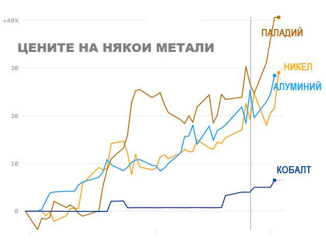 метали, цени, март2022