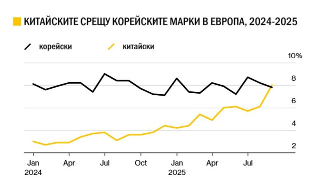 графика, китайски срещу корейски марки в Европа
