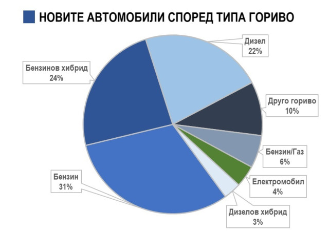 графика, нови автомобили, български пазар, тип гориво