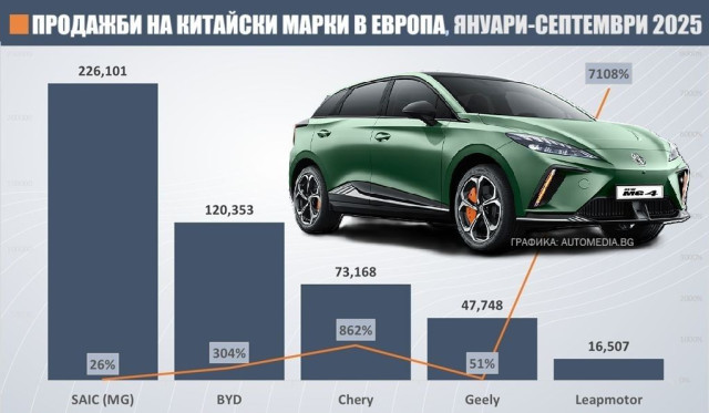 графика, китайски марки в Европа, януари-септември 2025, ръст