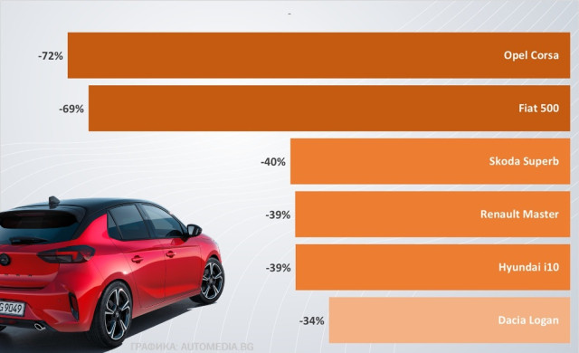 графика, български пазар, най-голям спад, 2025