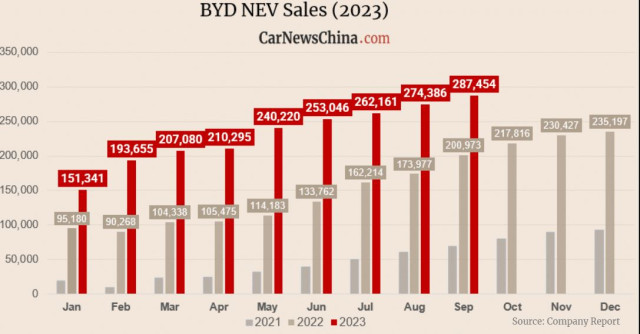 Продажби на BYD през 2023 г.