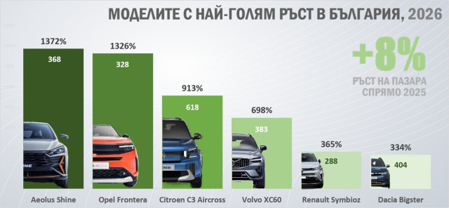 Графика, български пазар, статистика, модели с най-голям ръст, 2026 H1