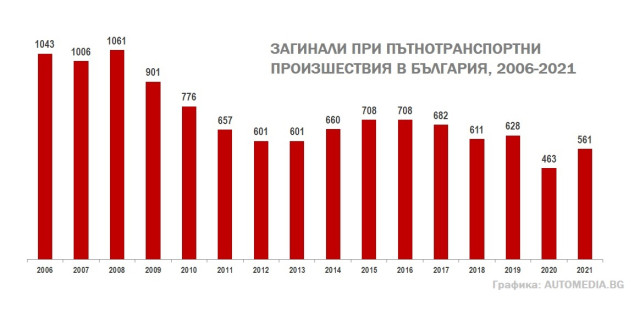 графика, жертви на ПТП, България, статистика, загинали в катастрофи