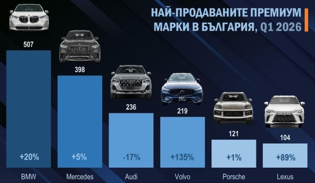 Графика, най-продаваните премиум марки, България, Q1 2026, статистика