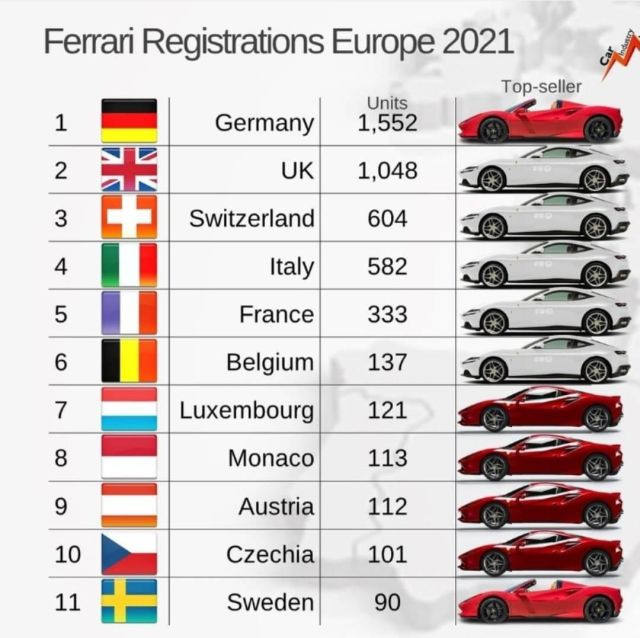 Ferrari - продажби