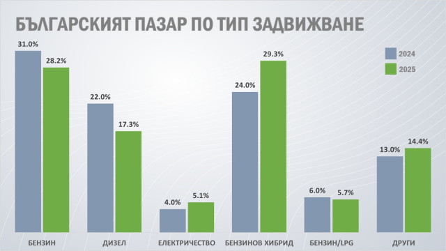 Графика, български пазар, 2025, нови коли, тип задвижване, електромобили