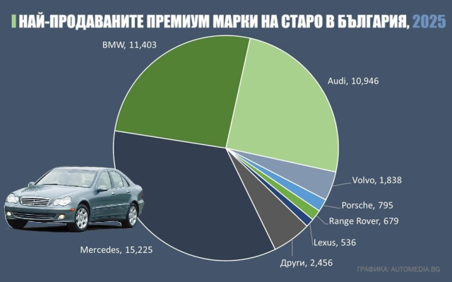 Графика, най-продавани премиум марки на старо, България, статистика, 2025