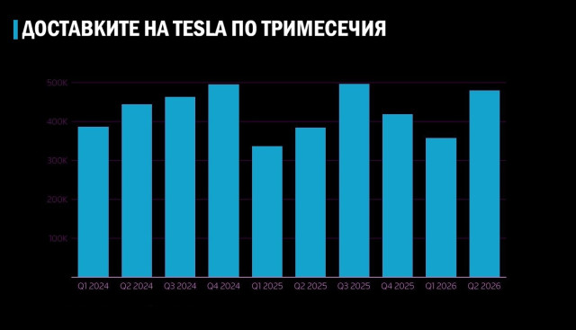 Tesla, резултати по тримесечия, 2026