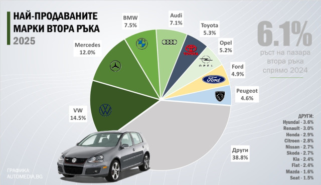 Графика, български пазар, втора ръка, употребявани автомобили, модели с най-голям ръст, януари-септември 2025