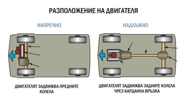 напречен срещу надлъжен двигател, схема