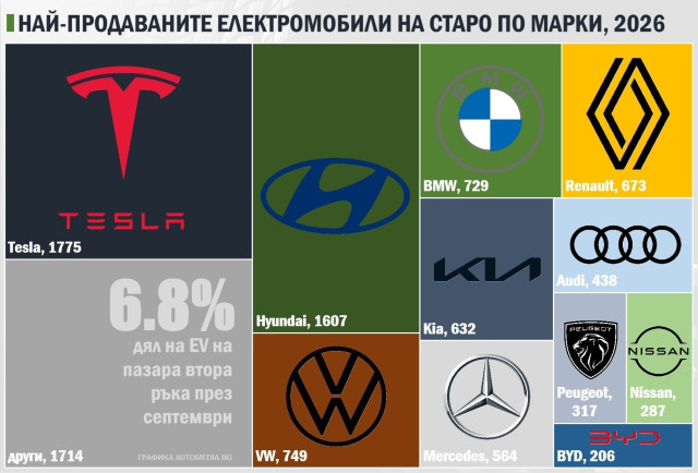 графика, най-продаваните електромобили на старо в България, по марки, статистика, януари-септември 2026
