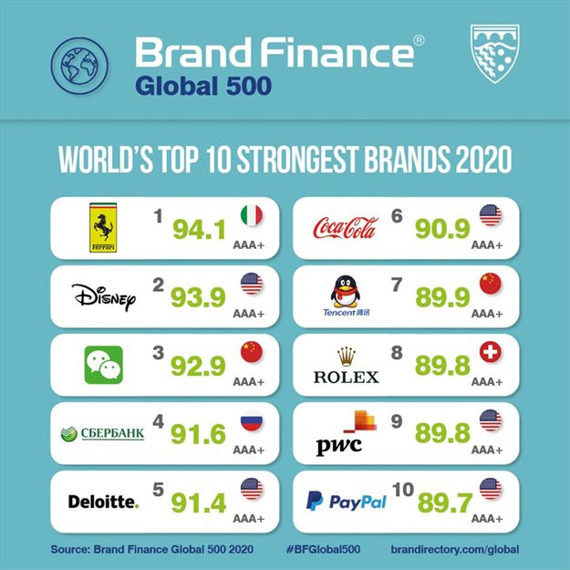 Brands Finance