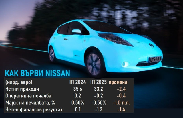 Nissan, таблица, резултати, 2025, 2024