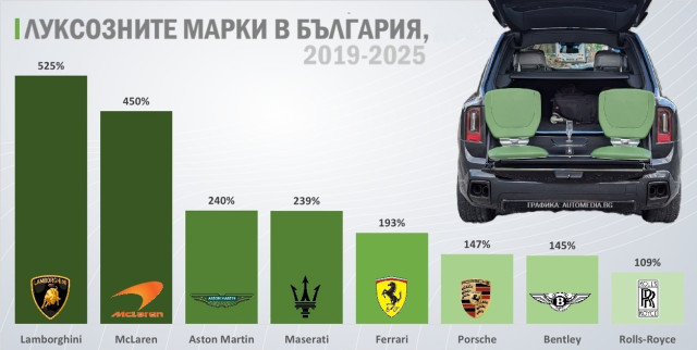 Графика, български пазар, луксозни марки, ръст 2019-2025, Rolls-Royce, Ferrari, Lamborghini