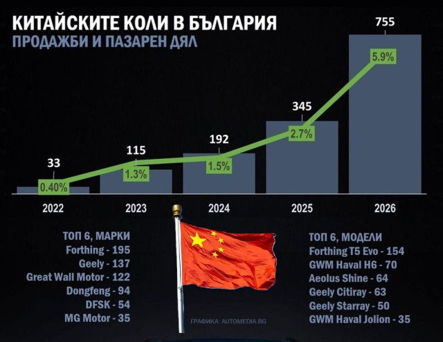 графика, български пазар, китайски марки, март 2026, статистика