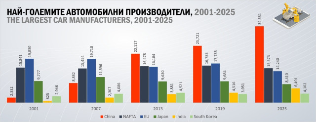 Графика, производство на автомобили по региони, 2001-2026