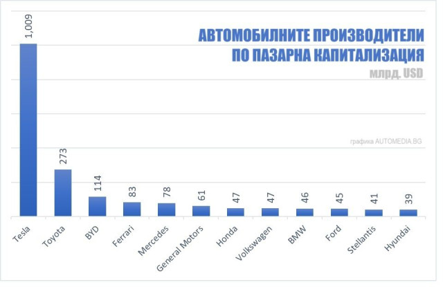 Графика, пазарна капитализация, автомобилни компании, Tesla