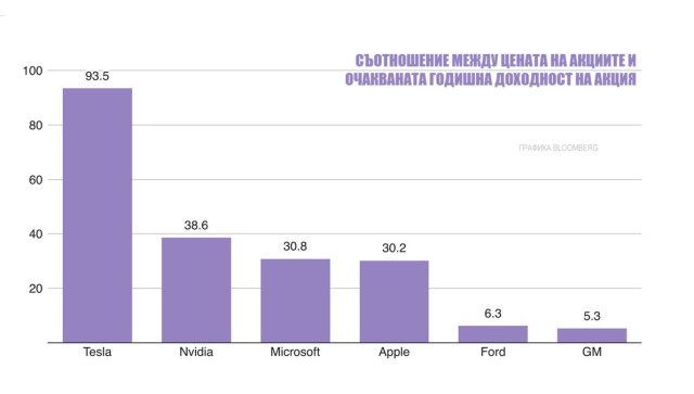 Графика, Tesla, акции, Bloomberg