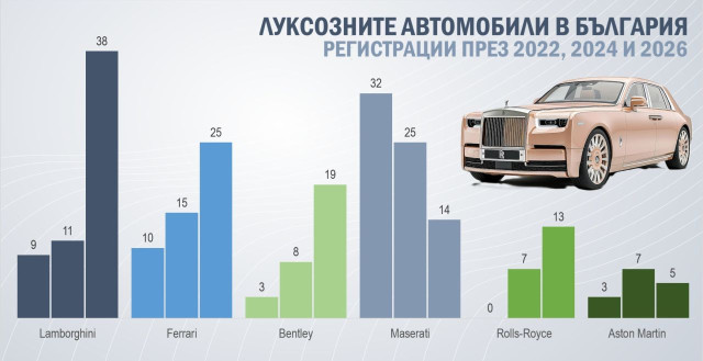 графика, луксозни автомобили в България, регистрации, 2022, 2024, 2026