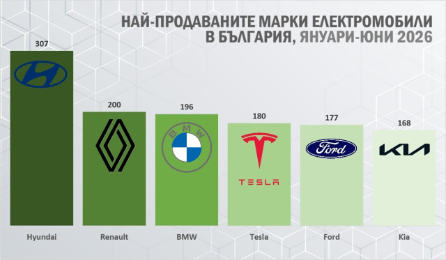 Графика, най-продаваните електромобили в България,  по марки, H1 2026