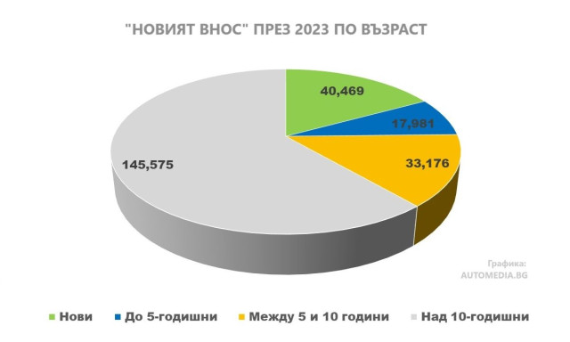 български пазар, втора ръка, употребявани, графика, 2023