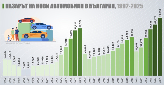 Графика, продажби на нови автомобили в България по години, статистика, 1992-2025, данни
