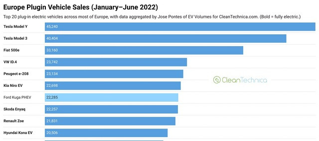 Europe-Electric-Vehicle-Sales-January-June-2022-CleanTechnica.jpg