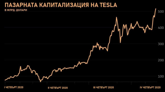 Tesla, капитализация, графика