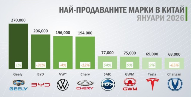 Графика, китайски пазар, януари 2026, най-продаваните марки в Китай