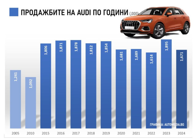 Audi, Ауди, продажби, графика