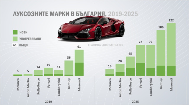 Графика, луксозни марки, български пазар, 2019, 2025